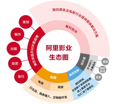壕買的阿里影業(yè)最終能否笑到最后？