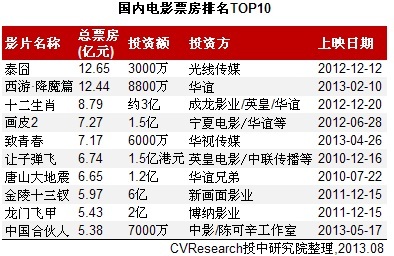 國內(nèi)累計(jì)成立24只影視基金 專業(yè)背景LP參與熱情高漲，投資影業(yè)再添新動力