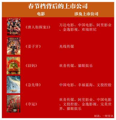 《唐人街探案3》領(lǐng)跑春節(jié)檔，影視板塊投資機(jī)遇解析 投資影業(yè)的策略指南